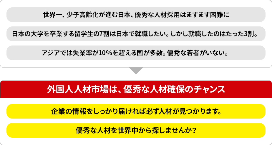 外国人人材市場は、優秀な人材確保のチャンス